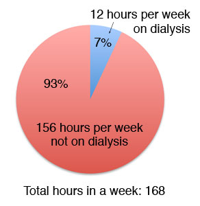 dialysis middle list